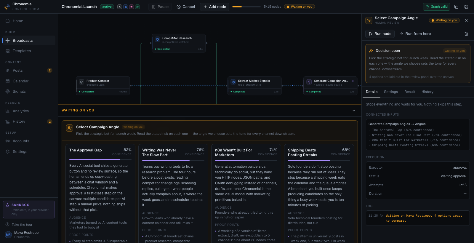Parked at the first gate. Four angles side by side, confidence scores, and an inspector showing exactly what the node was handed. The run parked at its first approval gate. The toolbar reads 5 of 15 nodes with an amber Waiting on you badge, four campaign angles sit side by side with confidence scores, and the inspector lists the frozen inputs and the execution log.