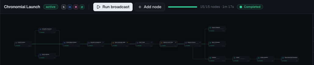 The whole broadcast after a clean run. Fifteen steps, two fan-outs, wider than the canvas it is drawn on. The 1m 17s includes the time it sat parked waiting on me. The finished fifteen node graph, every step green, fanning out at both ends and stretching well past the width of the canvas. The toolbar reads 15 of 15 nodes, one minute seventeen seconds, completed.