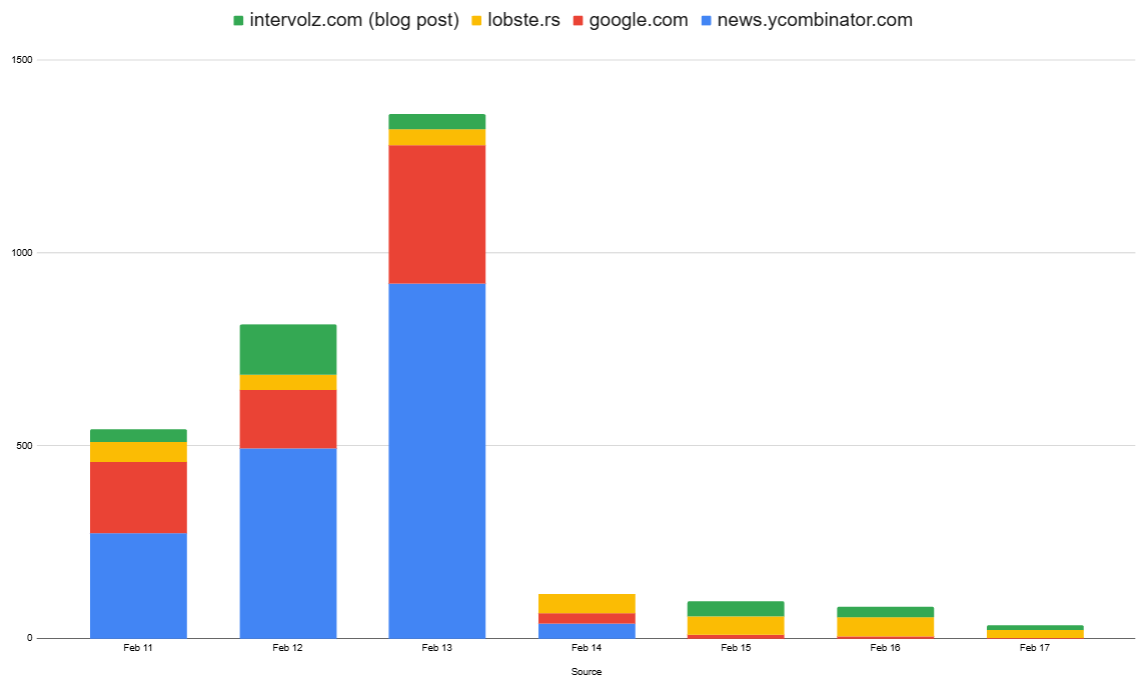 referrals
